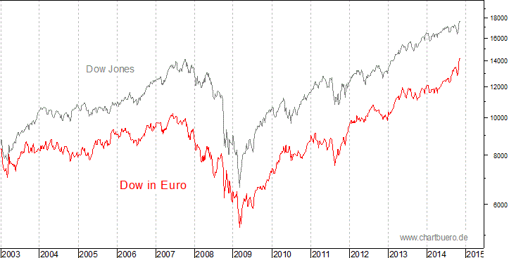 Dow Jones in Euro