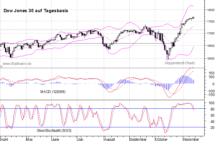 kurzfristiger Dow Jones Chart