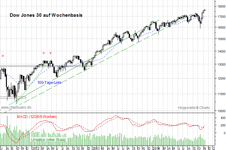 mittelfristiger Dow Jones Chart