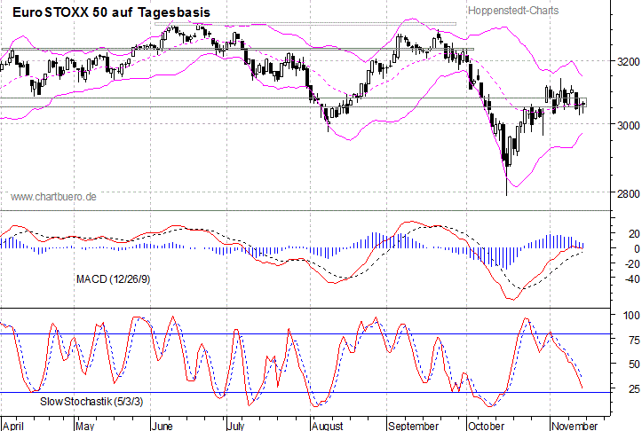 kurzfristiger EuroStoxx Chart