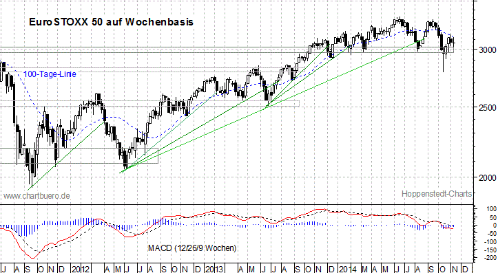 mittelfristiger EuroStoxx Chart