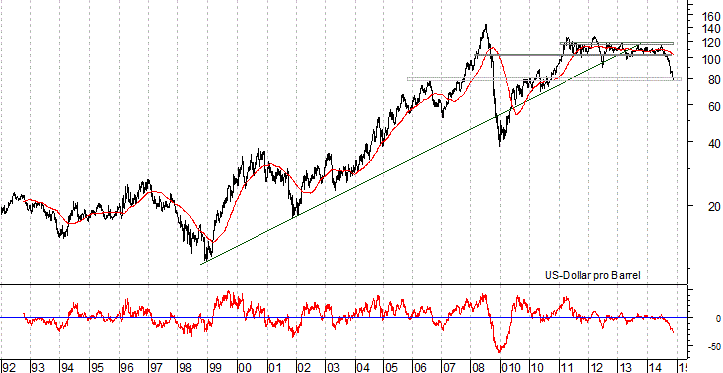 langfristiger Brent Blend Öl Chart