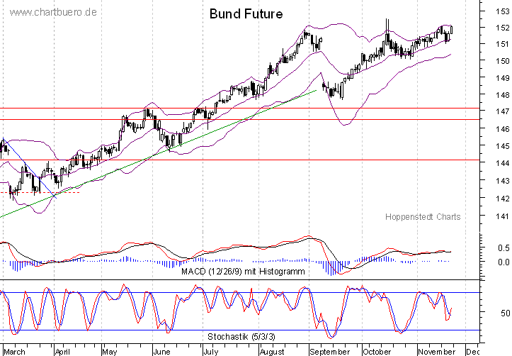 kurzfristiger Bund Future Chart