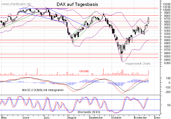 kurzfristiger DAX Chart