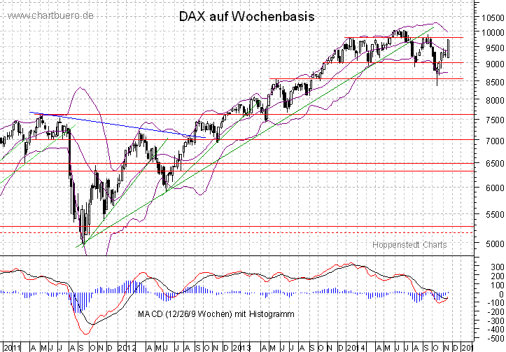 mittelfristiger DAX Chart