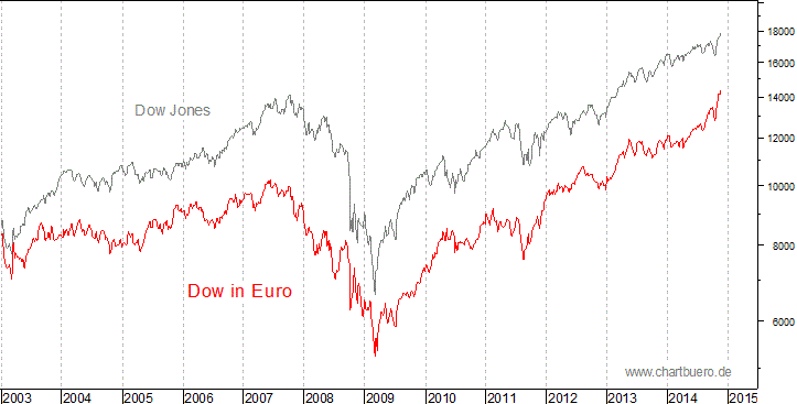 Dow Jones in Euro