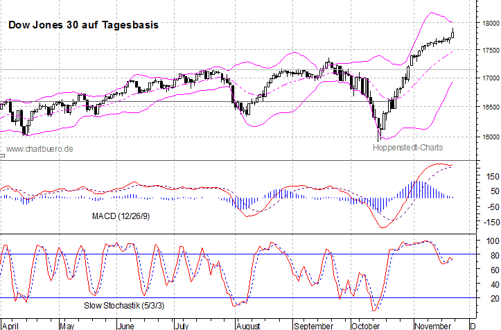 kurzfristiger Dow Jones Chart