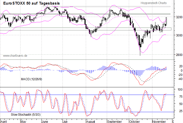 kurzfristiger EuroStoxx Chart