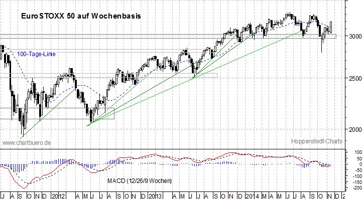 mittelfristiger EuroStoxx Chart