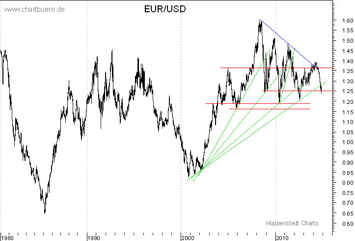 langfristiger Chart