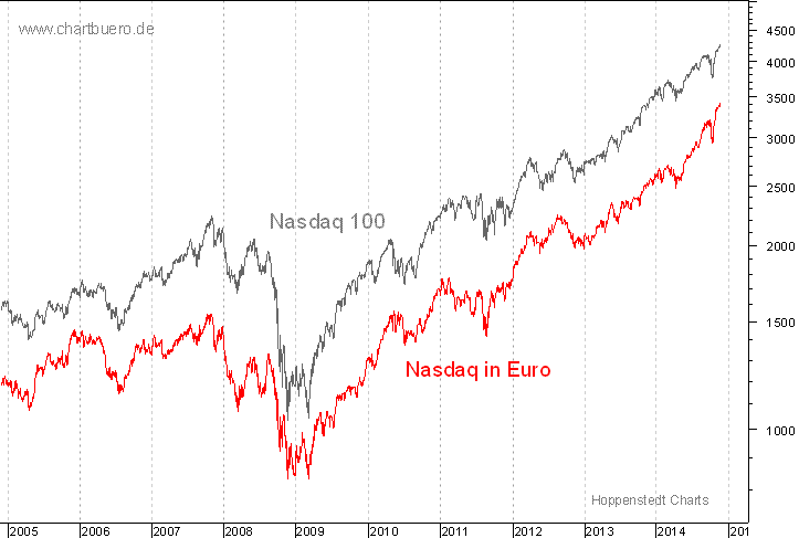 Nasdaq in Euro