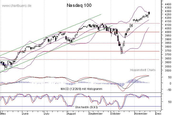 kurzfristiger Nasdaq Chart