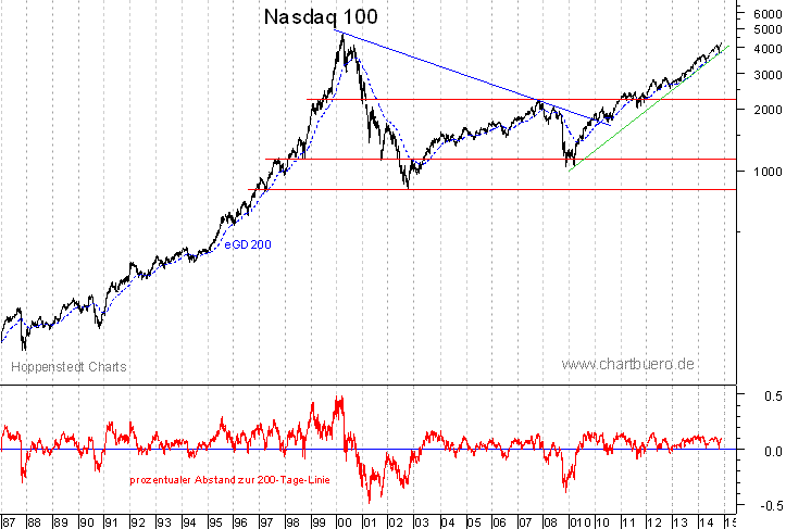 langfristiger Nasdaq Chart