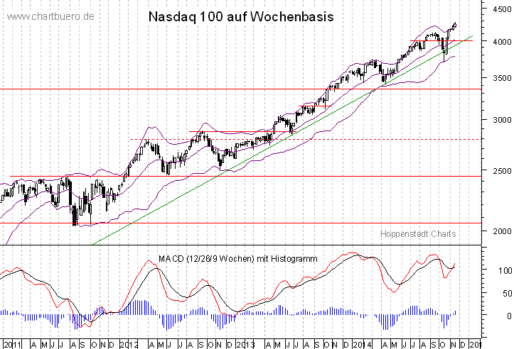 mittelfristiger Nasdaq Chart