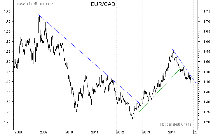 langfristiger Chart