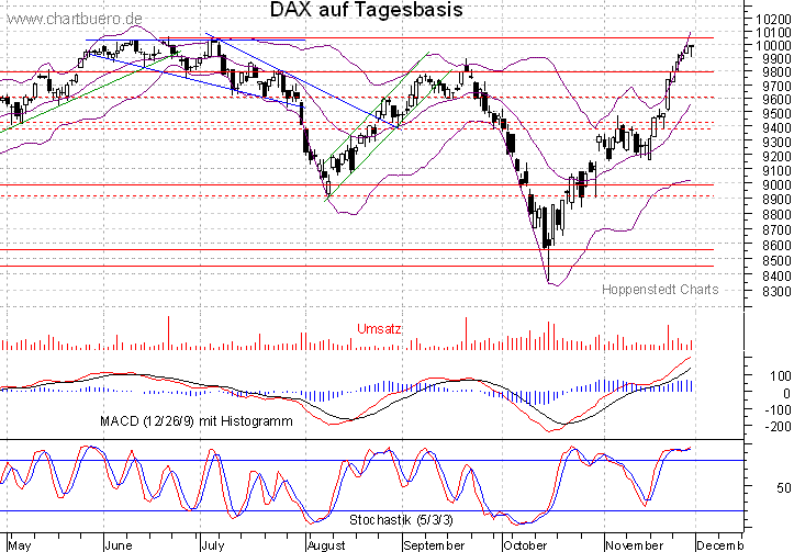 kurzfristiger DAX Chart