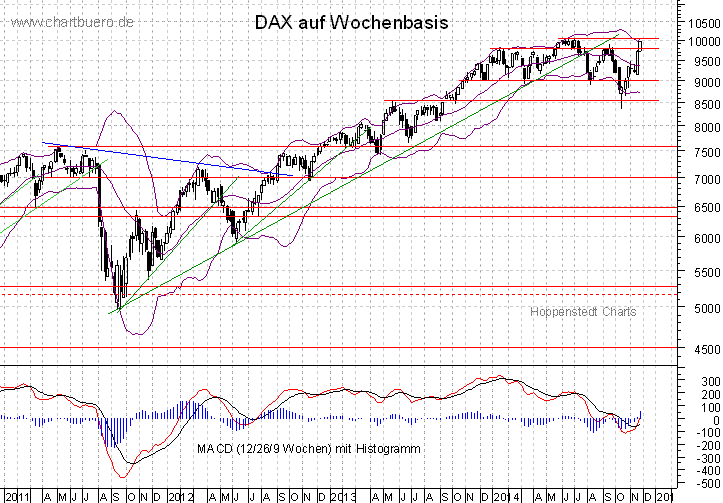 mittelfristiger DAX Chart