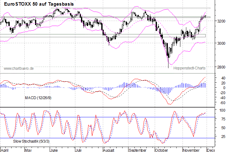 kurzfristiger EuroStoxx Chart