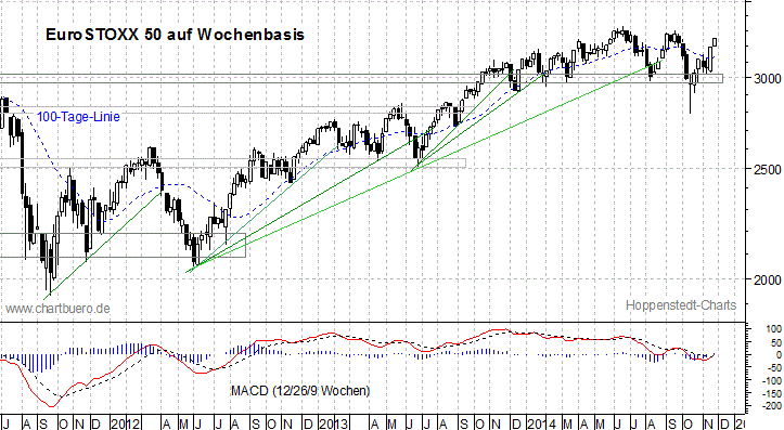 mittelfristiger EuroStoxx Chart