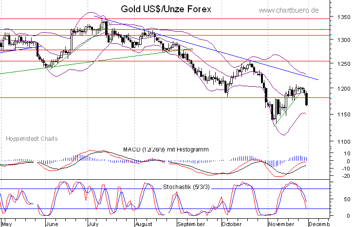 kurzfristiger Gold Chart