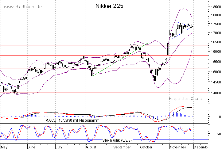 kurzfristiger Nikkei Chart