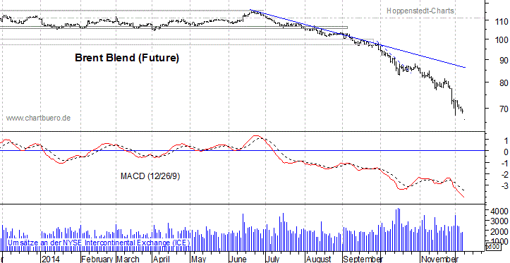 kurzfristiger Brent Blend Öl Chart