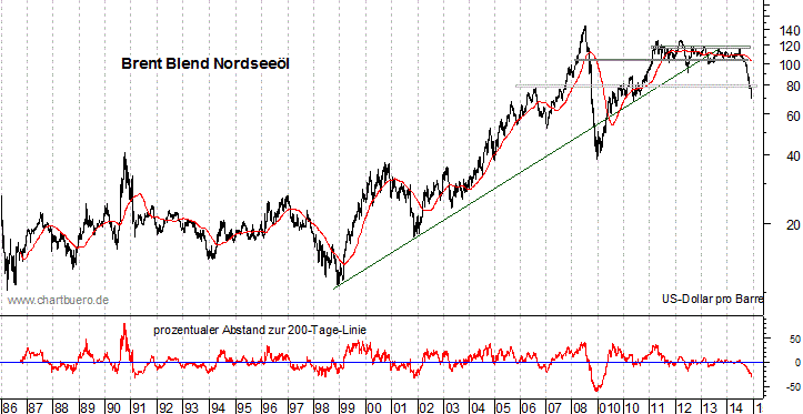 langfristiger Brent Blend Öl Chart