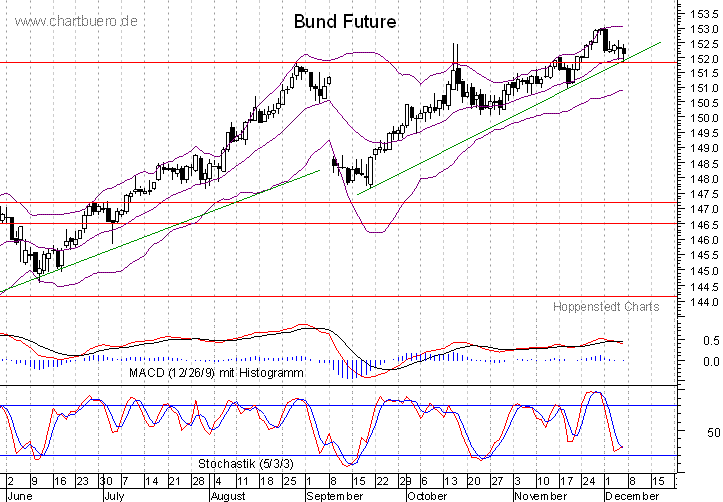 kurzfristiger Bund Future Chart