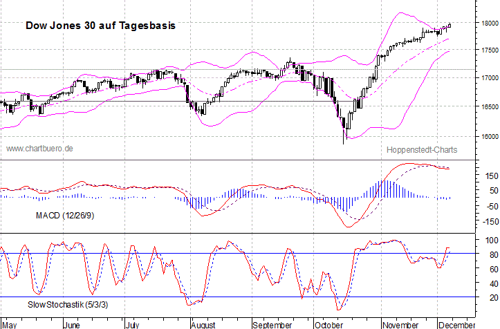 kurzfristiger Dow Jones Chart