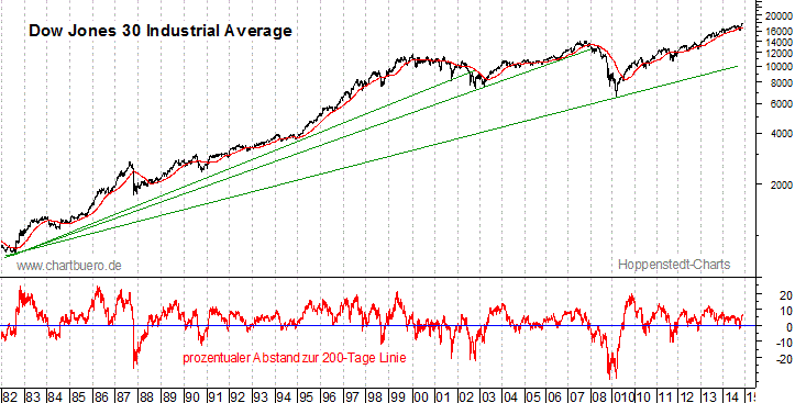 langfristiger Dow Jones Chart