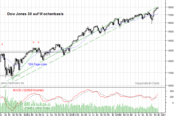 mittelfristiger Dow Jones Chart