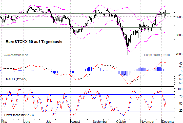 kurzfristiger EuroStoxx Chart