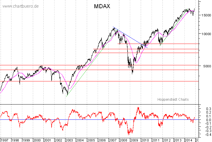 langfristiger MDAX Chart