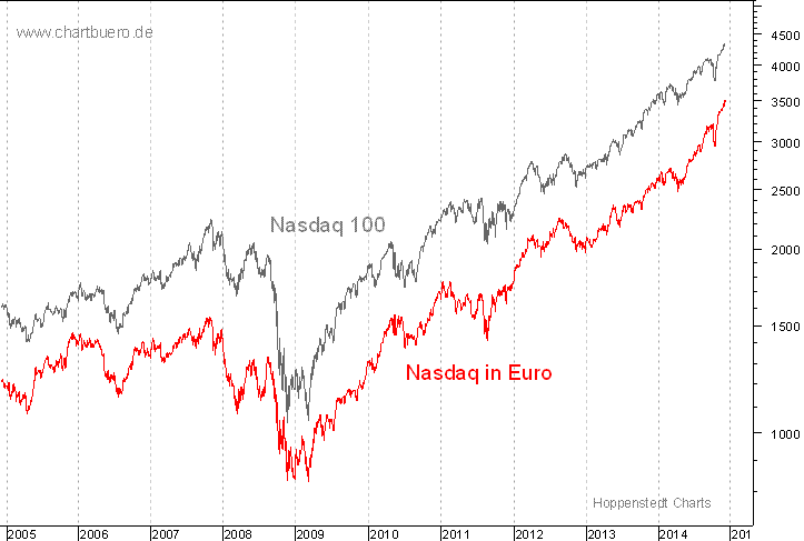 Nasdaq in Euro