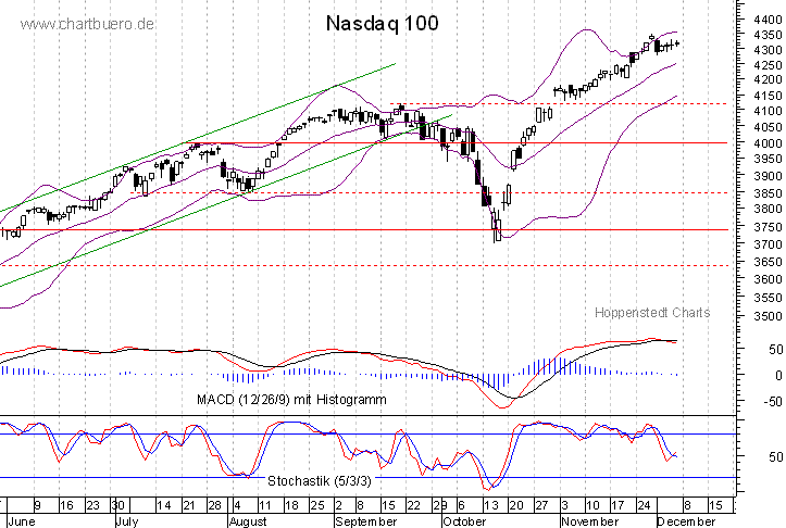 kurzfristiger Nasdaq Chart