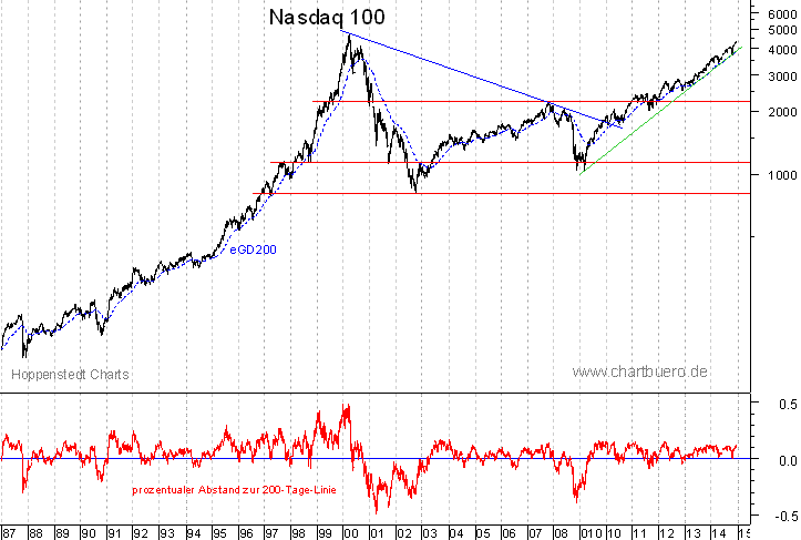 langfristiger Nasdaq Chart