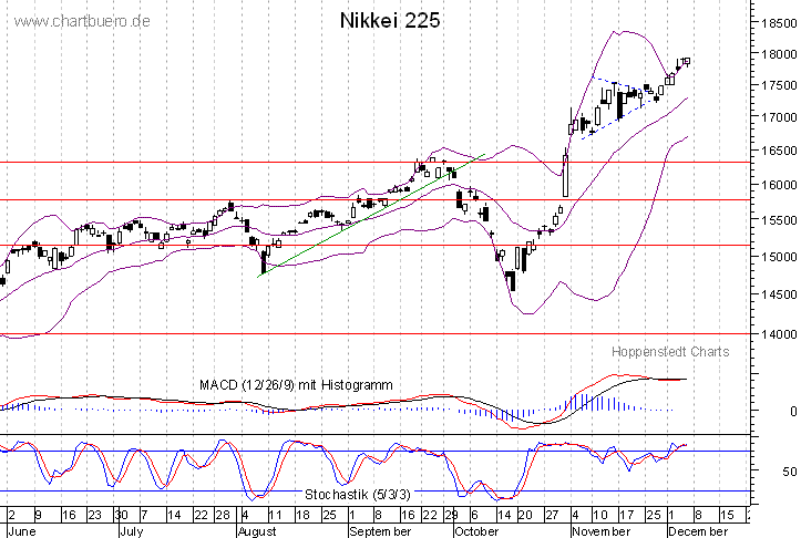 kurzfristiger Nikkei Chart
