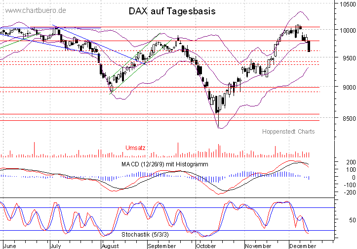 kurzfristiger DAX Chart