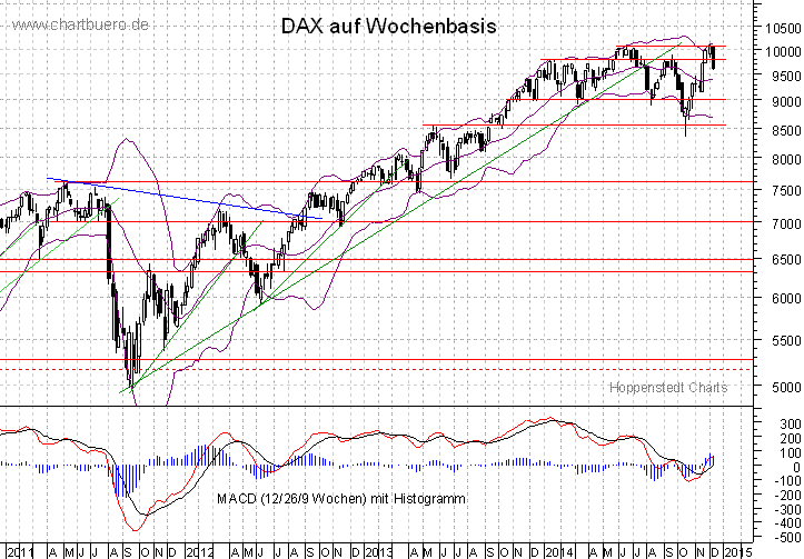 mittelfristiger DAX Chart