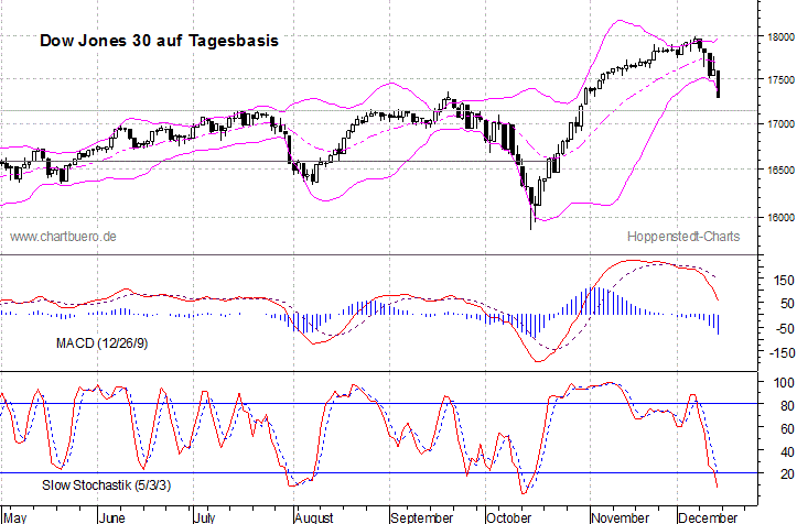 kurzfristiger Dow Jones Chart