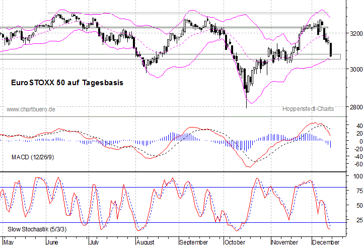 kurzfristiger EuroStoxx Chart