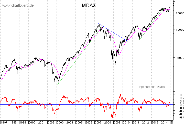 langfristiger MDAX Chart