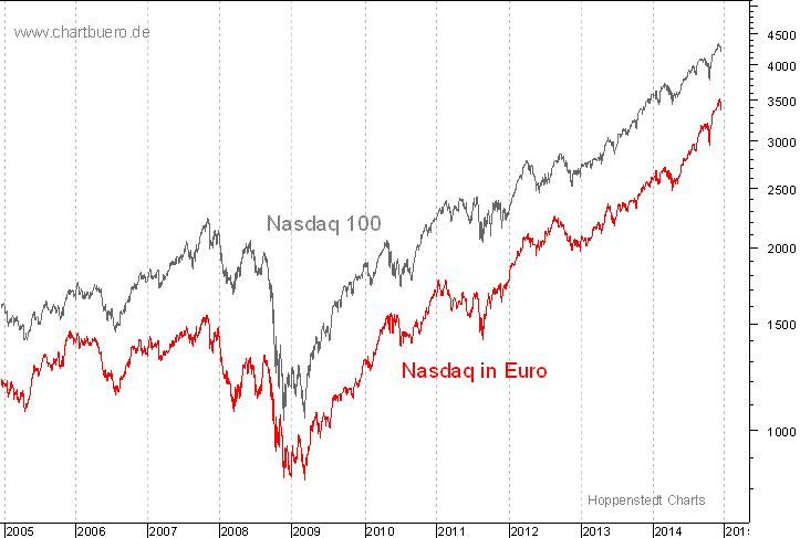 Nasdaq in Euro