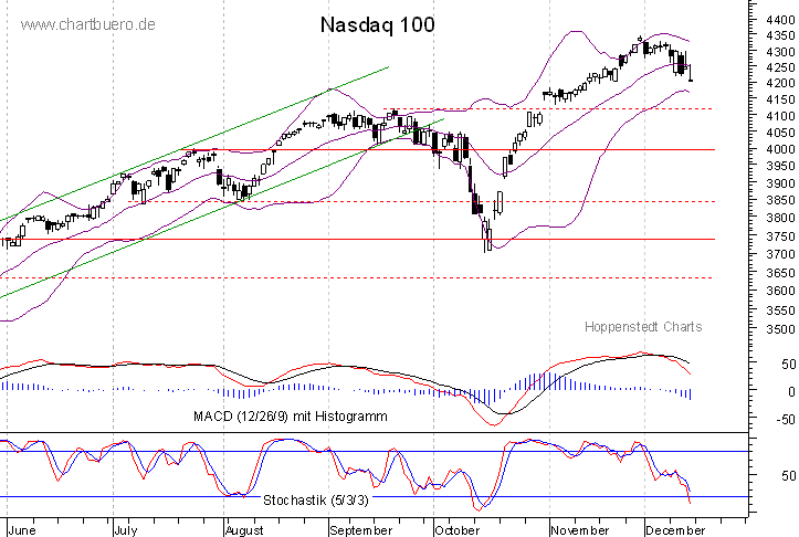 kurzfristiger Nasdaq Chart