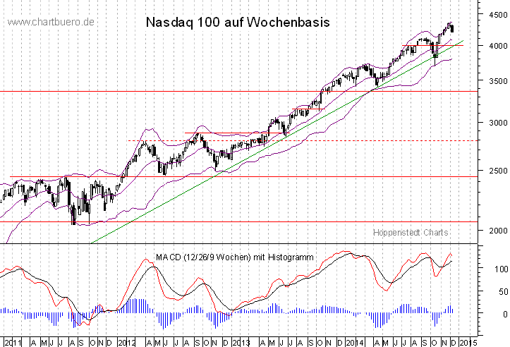 mittelfristiger Nasdaq Chart