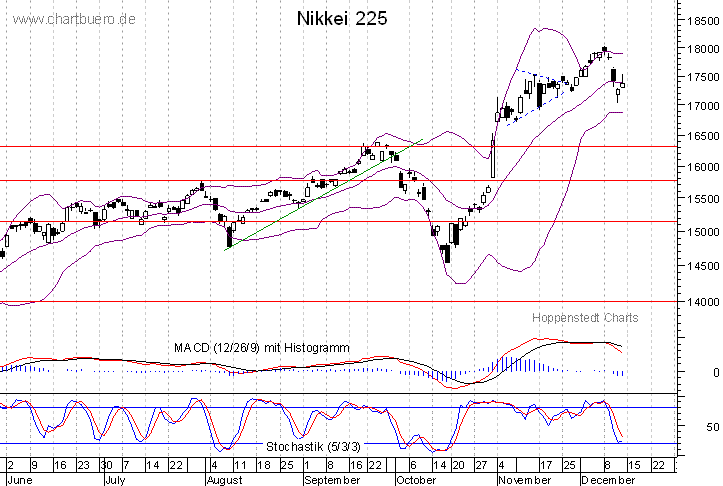 kurzfristiger Nikkei Chart