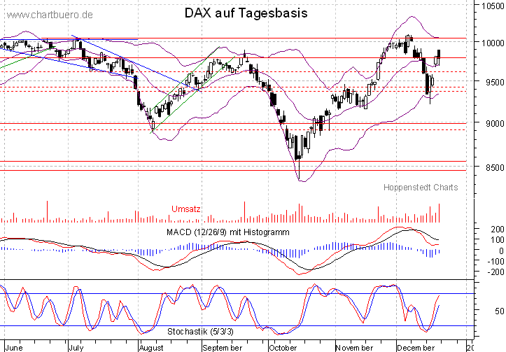 kurzfristiger DAX Chart