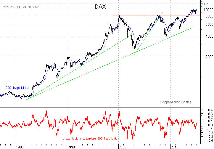 langfristiger DAX Chart