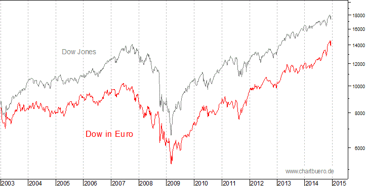 Dow Jones in Euro