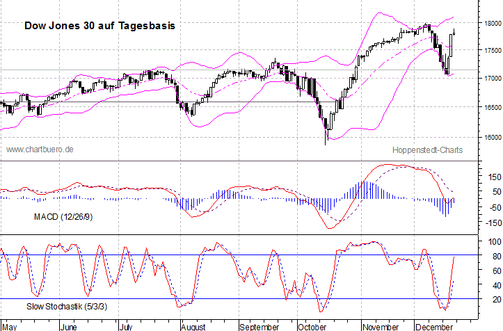 kurzfristiger Dow Jones Chart